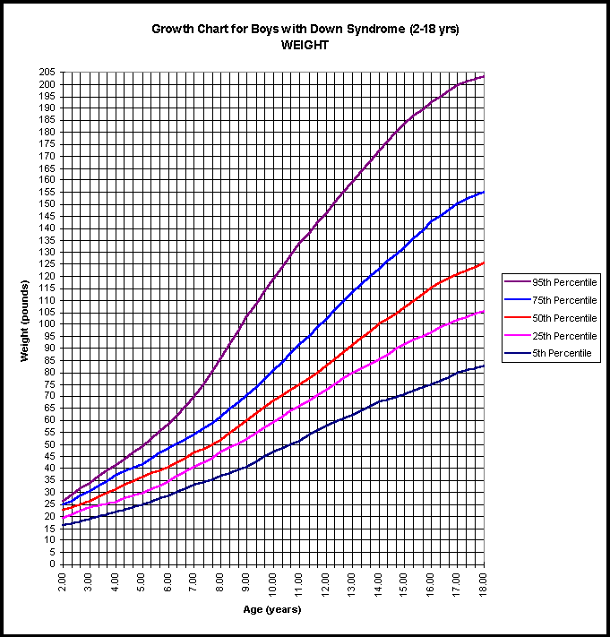 growth charts for boys 2 18 yr weight 18 month old growth chart boy